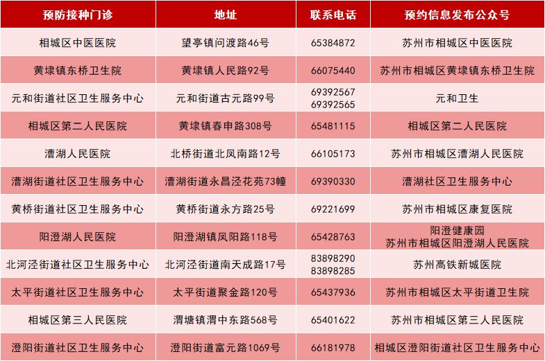 苏州相城HPV疫苗预约及接种门诊信息