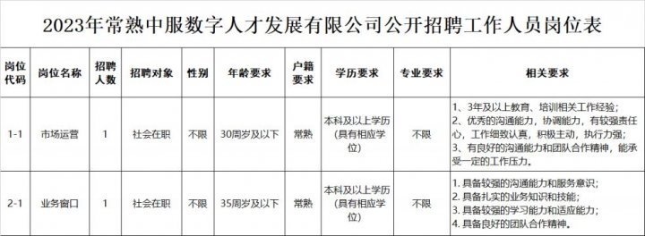 2023年常熟中服数字人才发展有限公司公开招聘工作人员简章