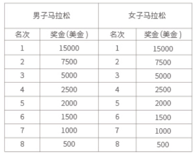 2023苏州太湖马拉松奖励名次和金额