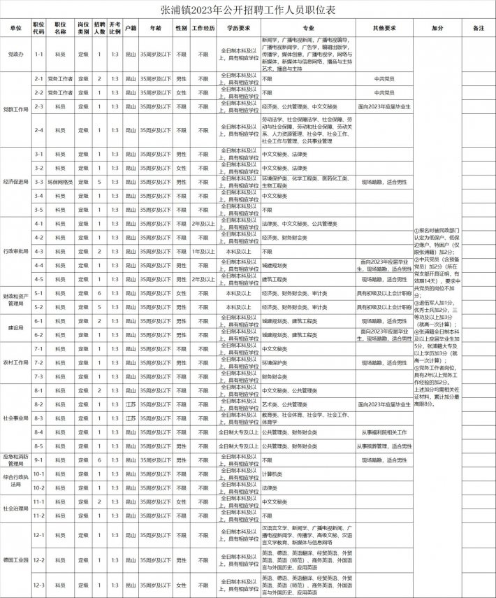 2023年昆山市张浦镇公开招聘工作人员简章