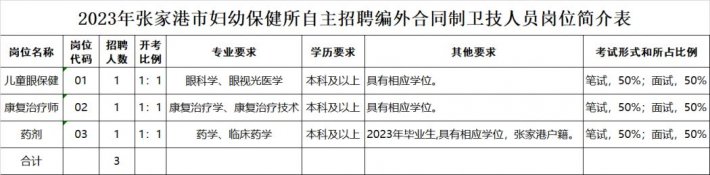 2023年张家港市妇幼保健所自主招聘编外合同制卫技人员公告