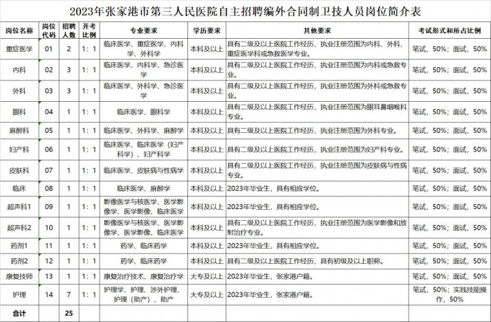 2023年张家港市第三人民医院单位自主招聘编外合同制卫技人员公告