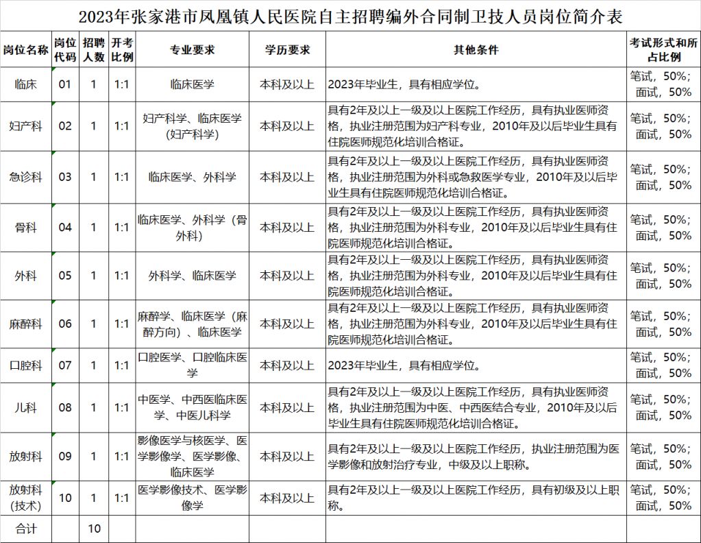 2023年张家港市凤凰镇人民医院自主招聘编外合同制卫技人员公告