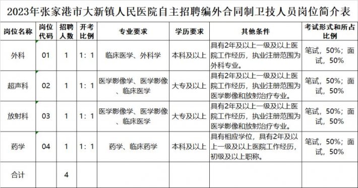 2023年张家港市大新镇人民医院自主招聘编外合同制卫技人员公告