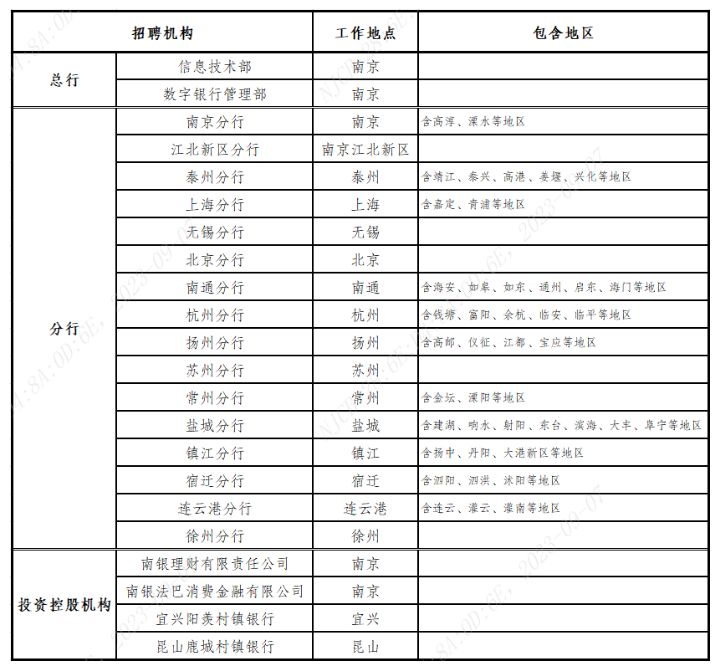 南京银行2024届全球校园招聘公告