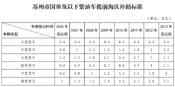 2023年苏州汽车报废补贴标准及办理指南