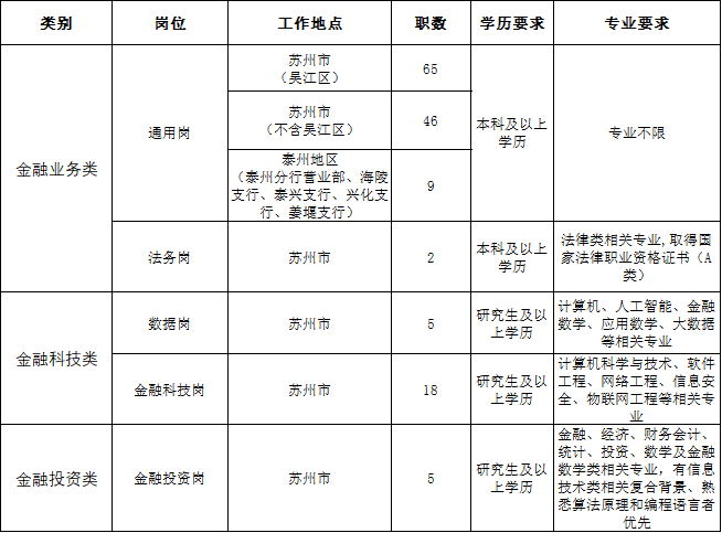 苏州农村商业银行2024年度校园招聘简章