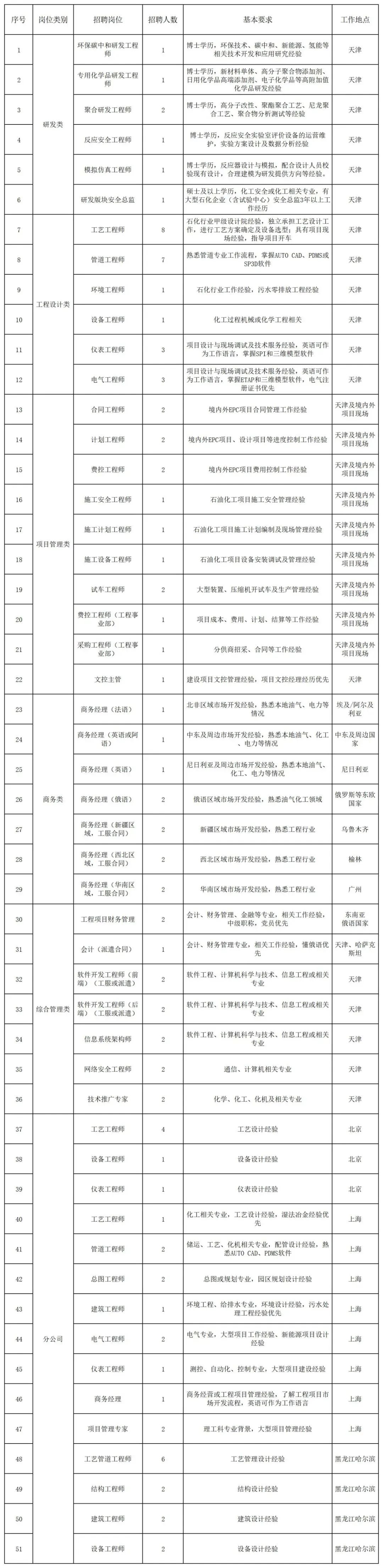 中国化学工程集团所属企业招聘（校招+社招）