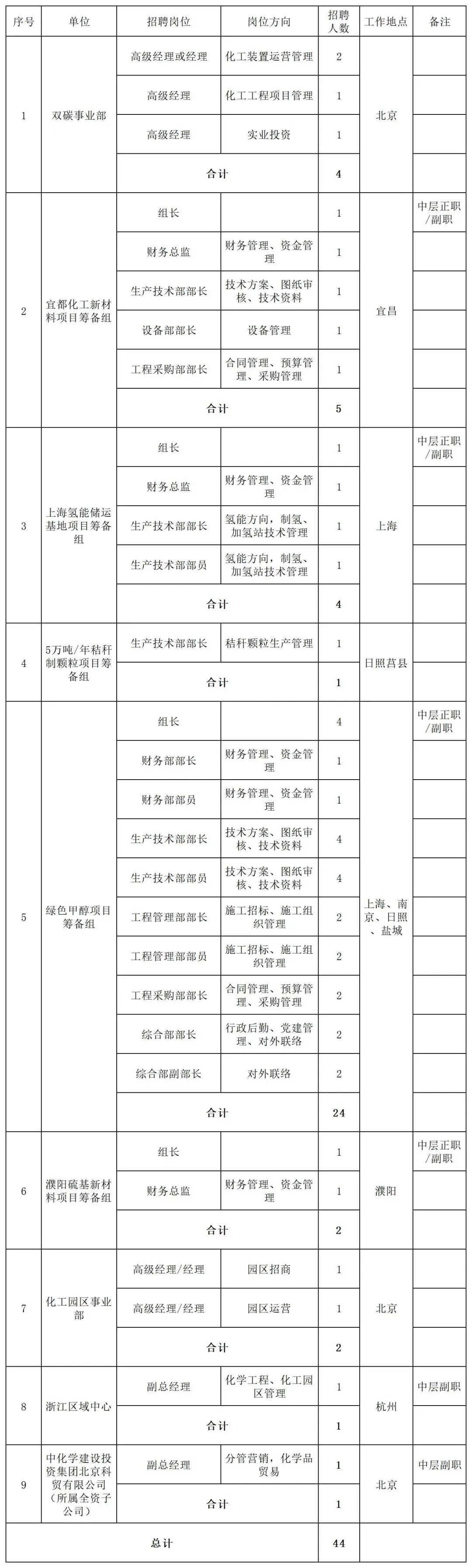 中国化学工程集团所属企业招聘（校招+社招）