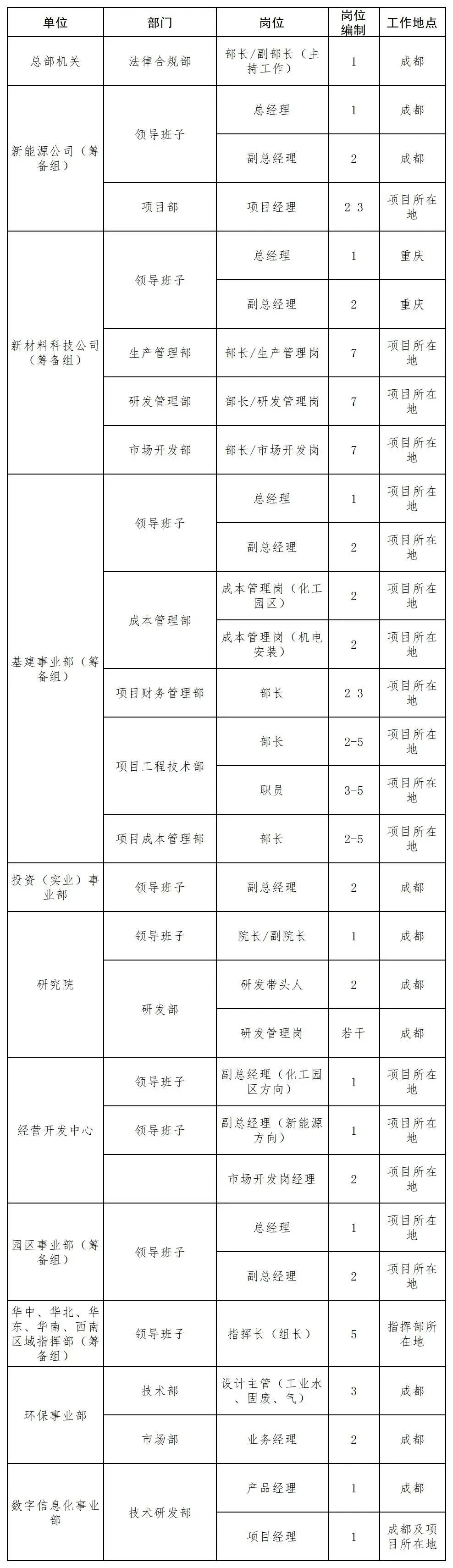 中国化学工程集团所属企业招聘（校招+社招）