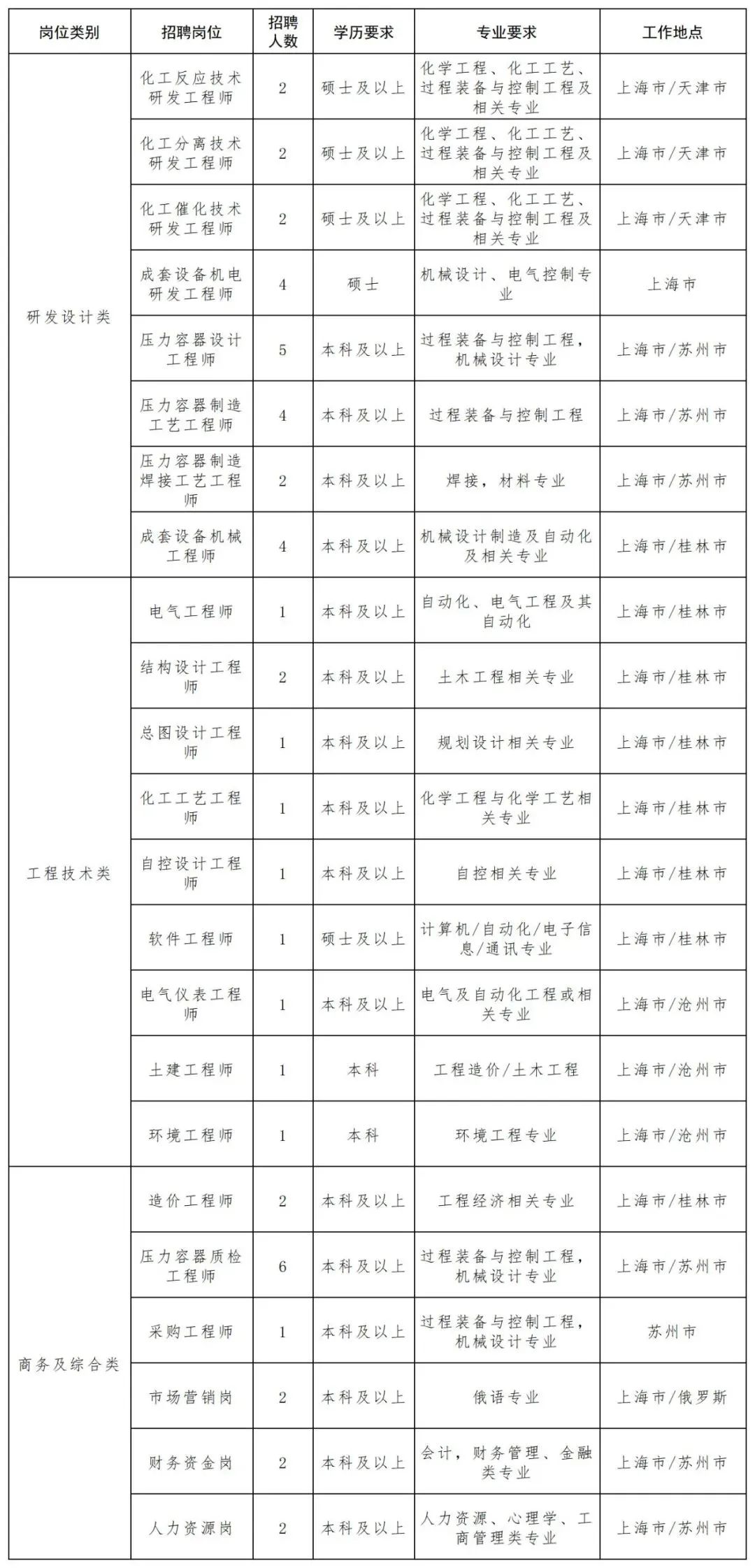 中国化学工程集团所属企业招聘（校招+社招）