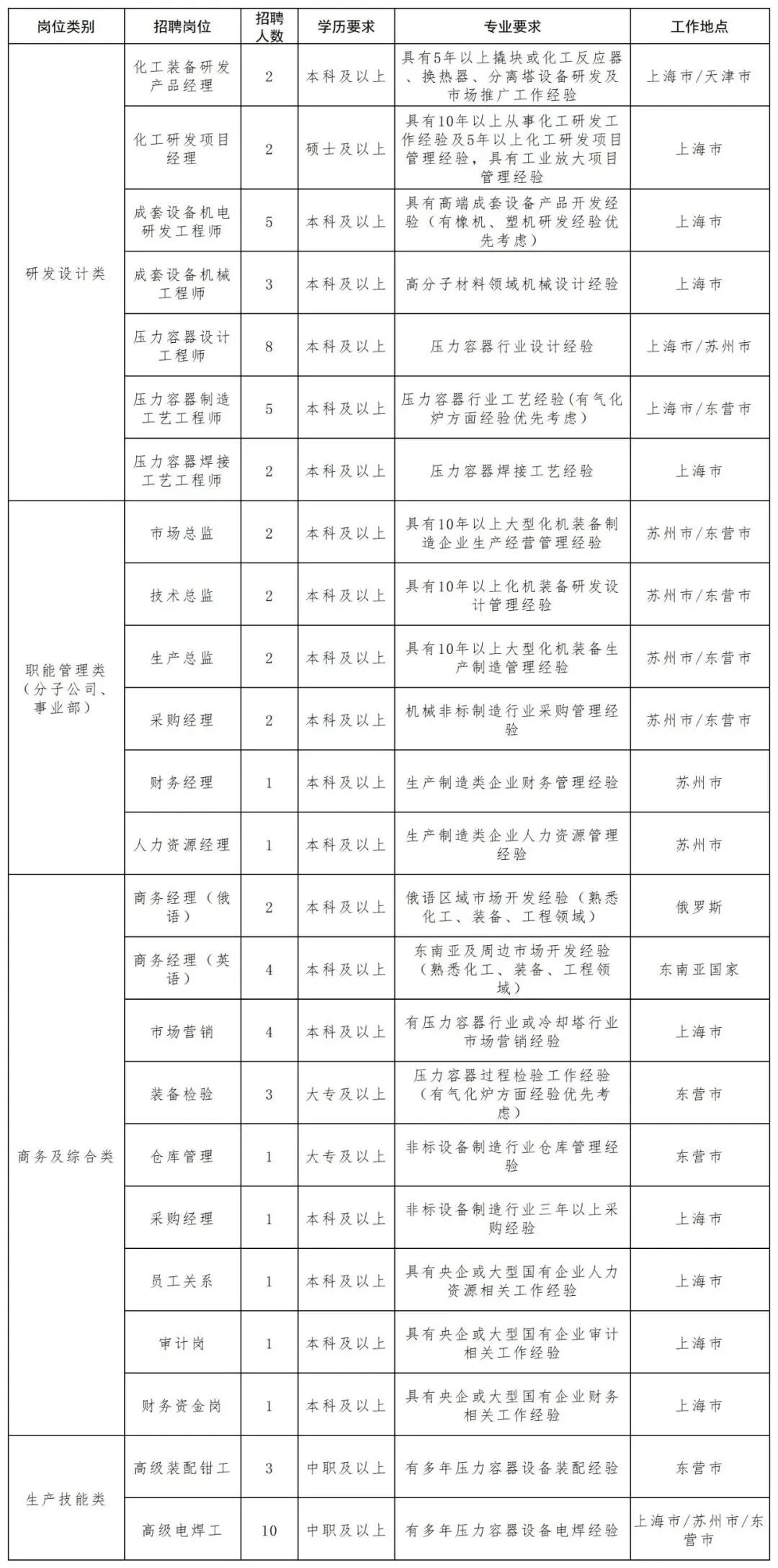 中国化学工程集团所属企业招聘（校招+社招）