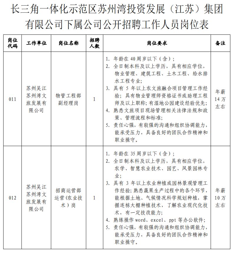 2023长三角一体化示范区苏州湾集团下属公司招聘简章