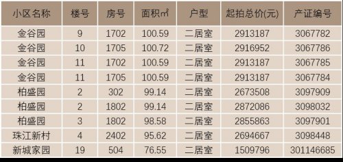 昆山市金塘园、新江南康居春园、金谷园、柏盛园、珠江新村、新城家园小区存量二手房公开交易通知