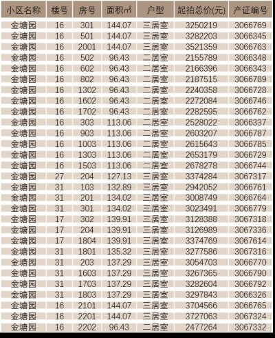 昆山市金塘园、新江南康居春园、金谷园、柏盛园、珠江新村、新城家园小区存量二手房公开交易通知