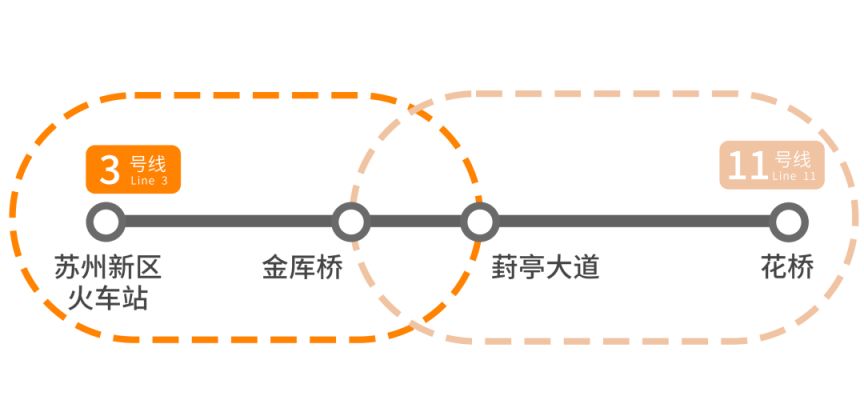 苏州3/11号线贯通运营乘车指南-苏州新区火车站至葑亭大道站和金厍桥站至花桥站交路运营注意事项