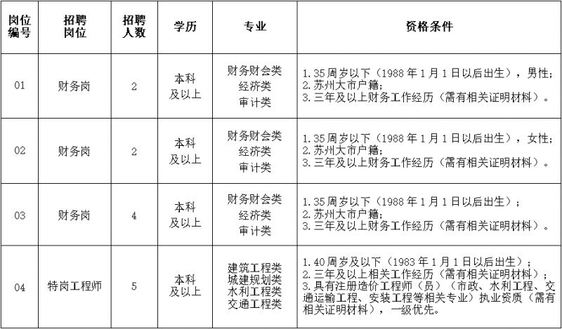 苏州市吴江区汾湖高新区2023年公开招聘工作人员简章-招聘范围、条件、招聘岗位和职位要求