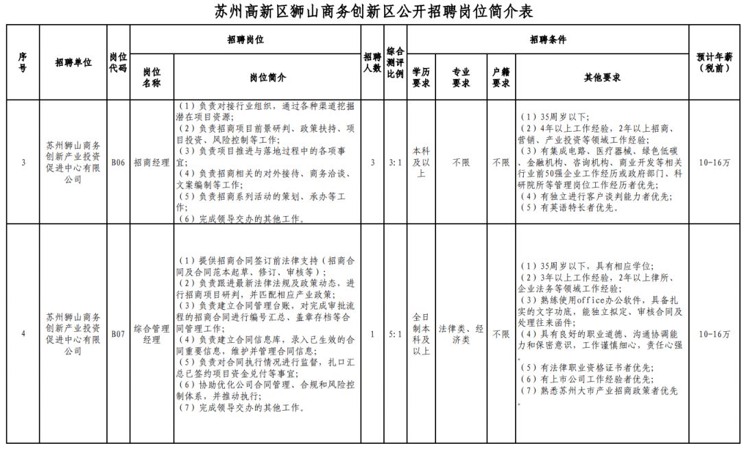 2023苏州高新区狮山商务创新区国企招聘简章