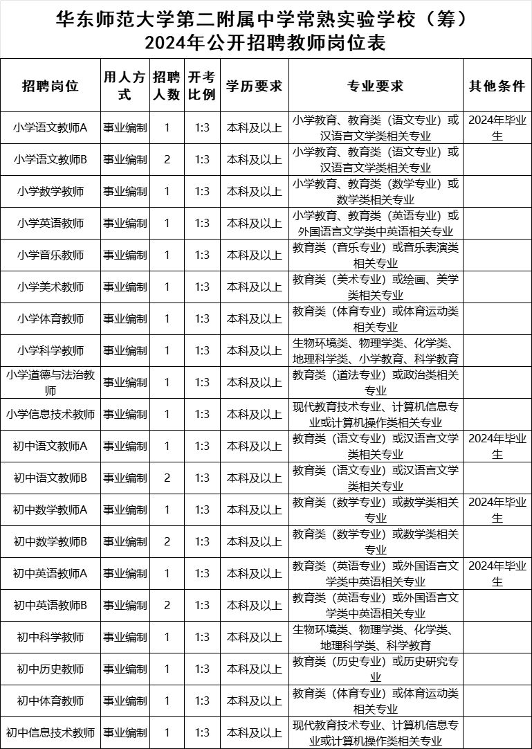 华东师范大学第二附属中学常熟实验学校(筹)2024年公开招聘教师-招聘条件、岗位要求、报名与资格初审