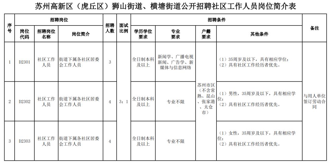 2023苏州高新区狮山街道、横塘街道招聘工作人员简章-社区工作人员招聘条件及岗位要求