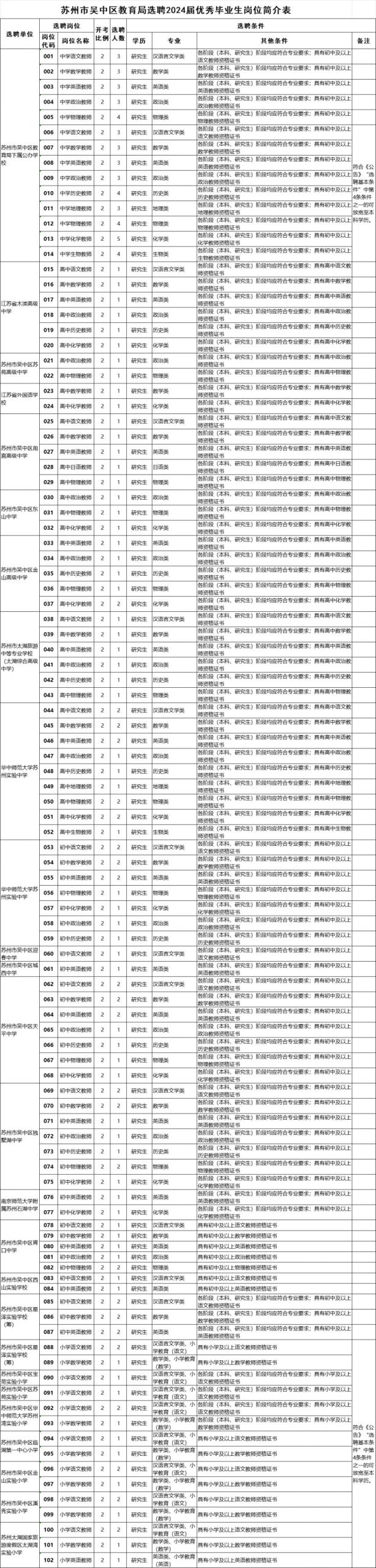 苏州市吴中区教育局选聘2024届优秀毕业生公告 | 优秀毕业生选聘公告