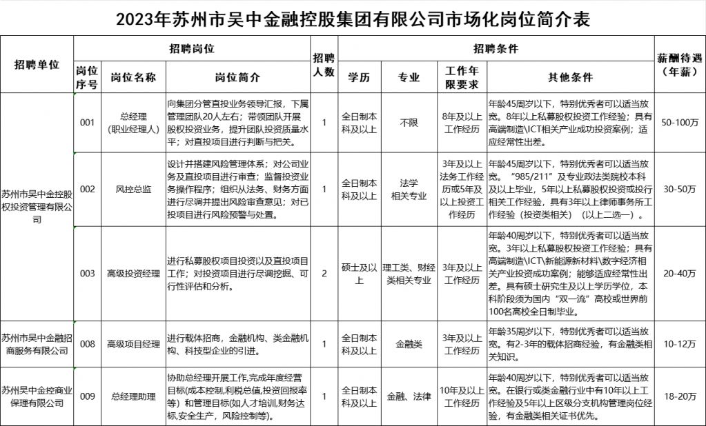 2023年苏州市吴中金融控股集团有限公司市场化人员招聘公告-招聘岗位、条件、报名方式、资格审核、考核