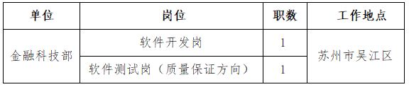 2023年苏州农商银行总行部门社会招聘公告及岗位要求