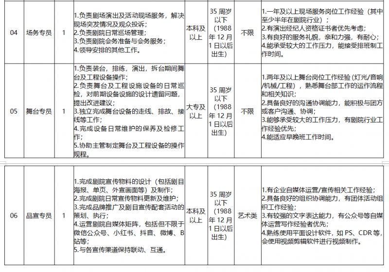 2023苏州市苏州湾剧院管理有限公司招聘工作人员简章 | 苏州剧院招聘