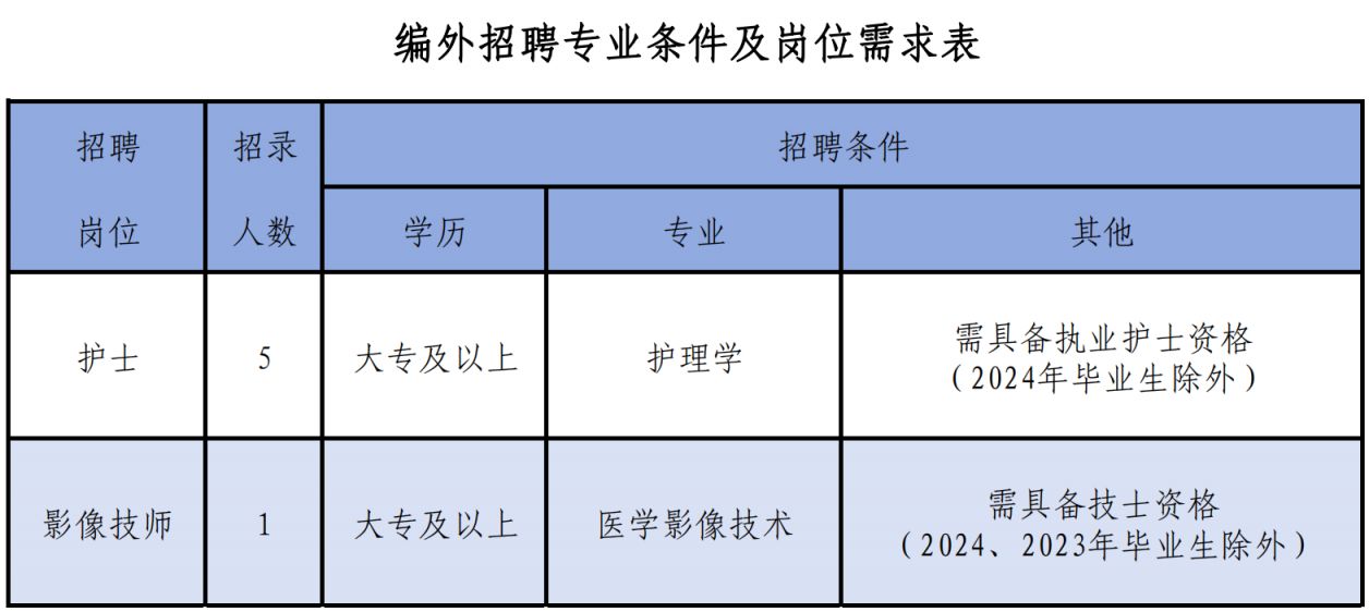 2024太仓市璜泾人民医院编外专业技术人员招聘简章