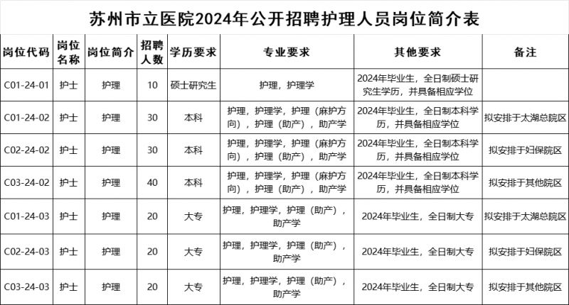 苏州市立医院2024年公开招聘护理人员公告