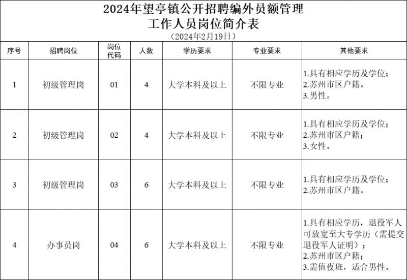 2024年苏州市相城区望亭镇招聘编外工作人员公告