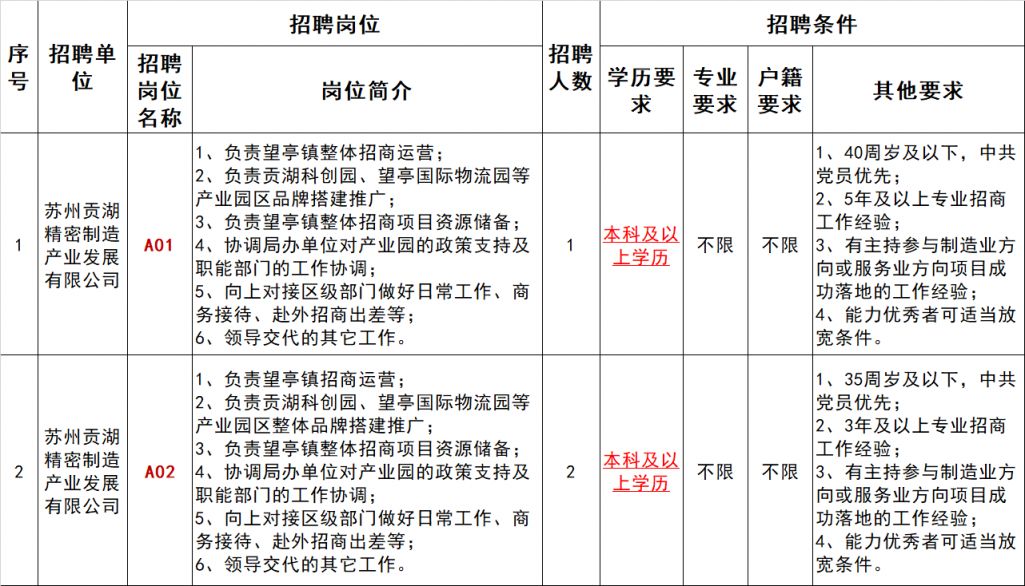 苏州贡湖精密制造产业发展有限公司招聘岗位及条件 (2024)