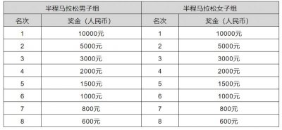 苏州马拉松录取名次和奖励总结