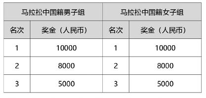 2024苏州马拉松：名次奖励及相关规定