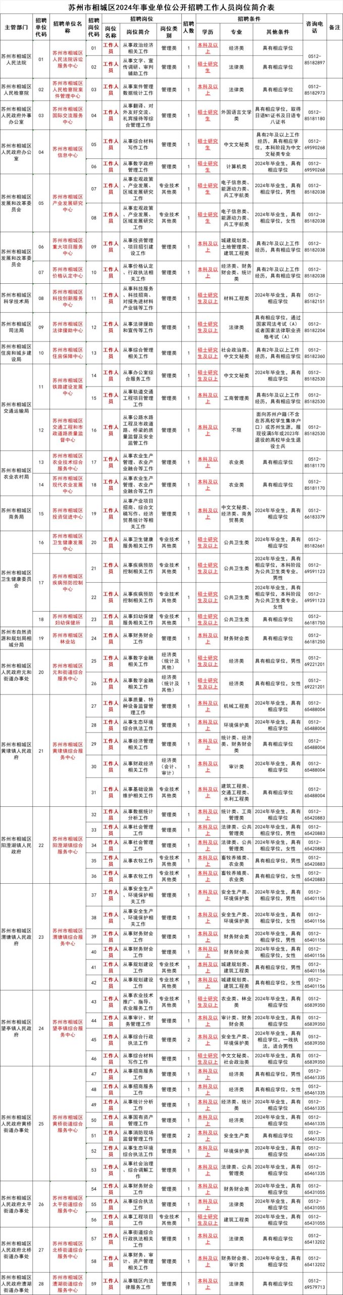 2024年苏州市相城区事业单位招聘岗位表及资格条件