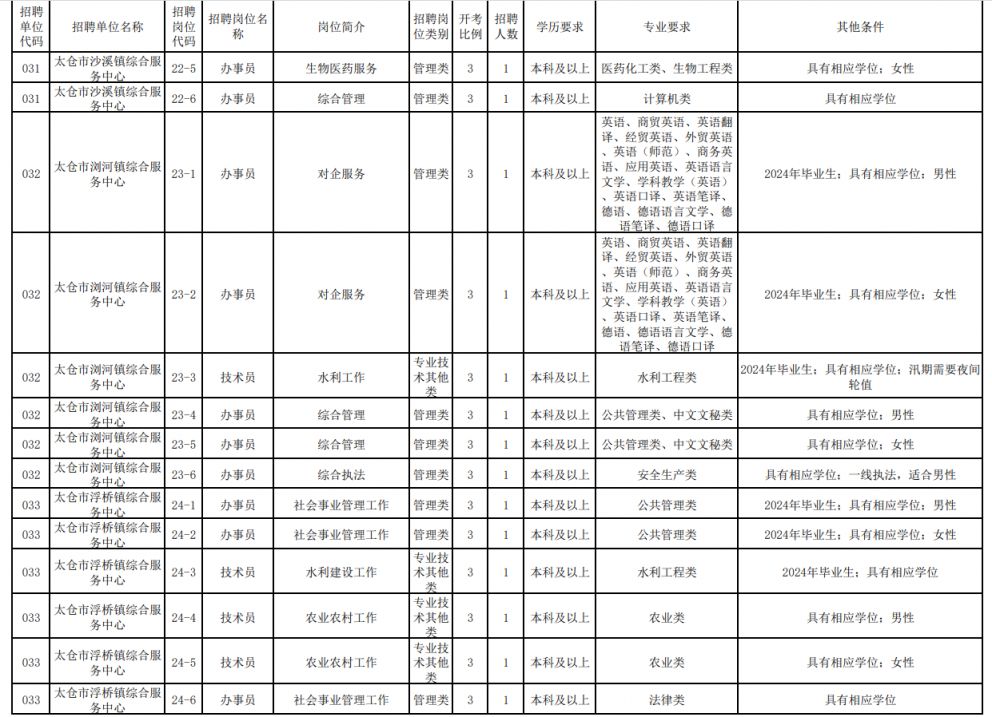 苏州太仓市公开招聘工作人员公告2024