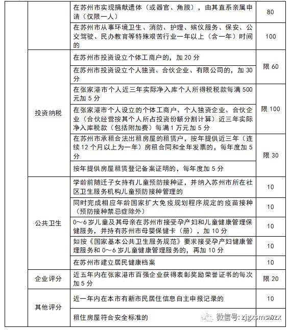 张家港积分入学居住年限95个月对应的分数是多少？