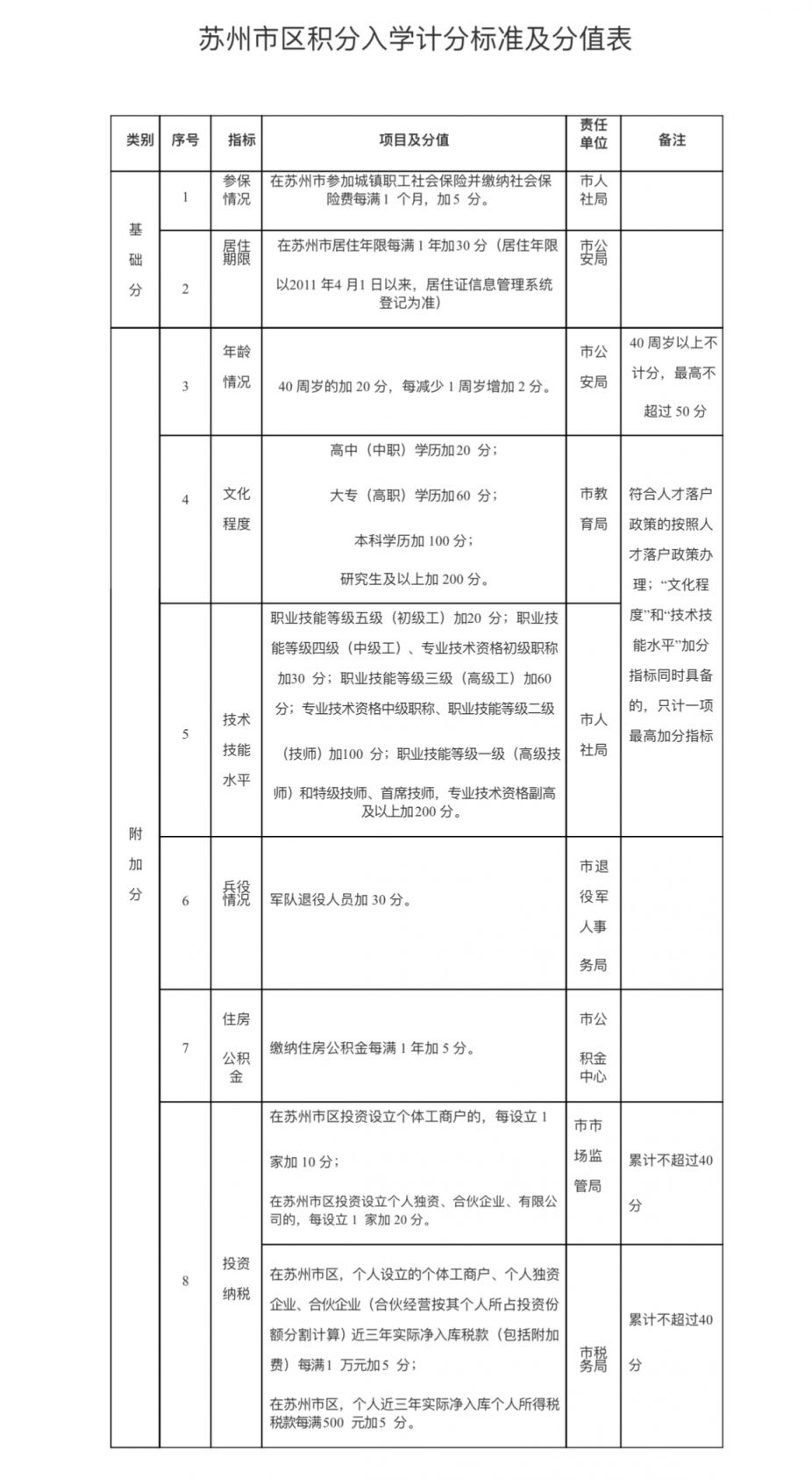 苏州市区积分入学的分值内容及相关方面概述