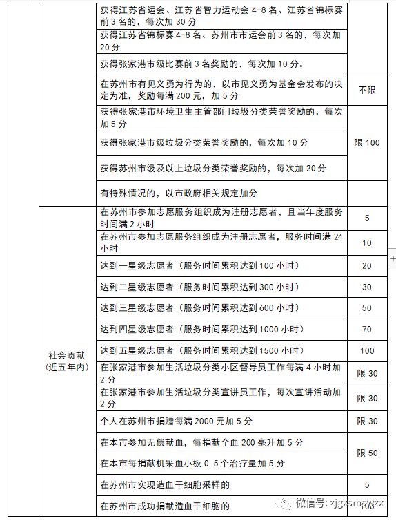 2024年张家港市新市民积分入学计分标准