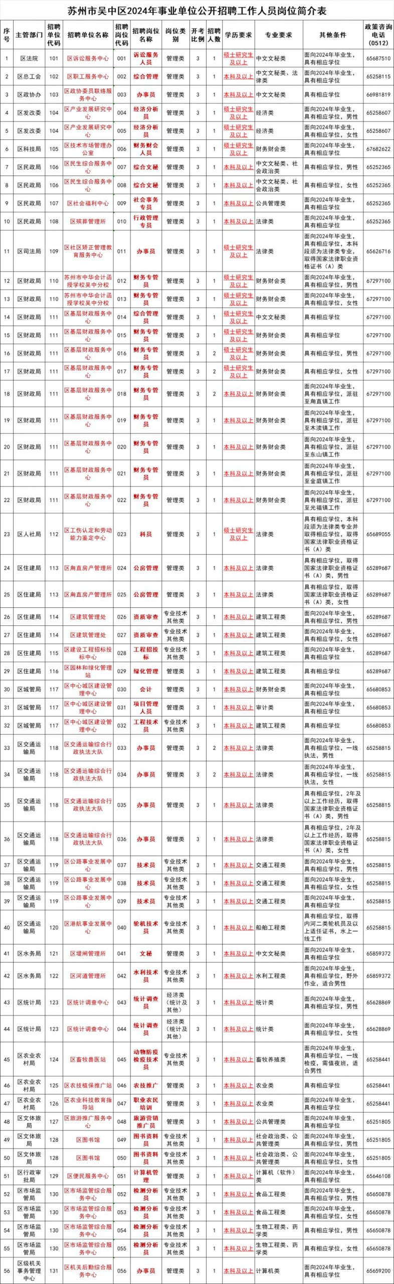 苏州市吴中区事业单位招聘岗位及条件（2024年最新）