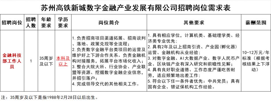 苏州高铁新城数字金融产业发展公司2024年招聘岗位及要求