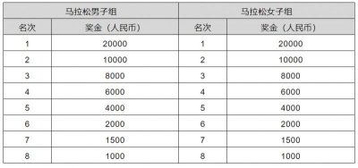 苏州马拉松录取名次和奖励总结