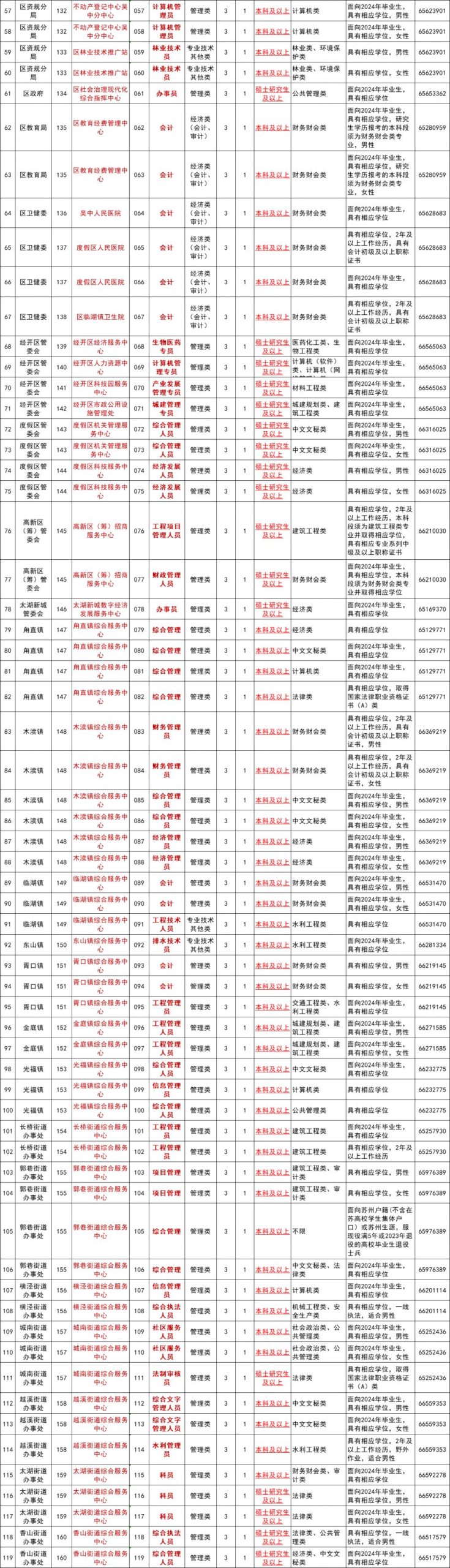 2024年苏州市吴中区公开招聘事业单位工作人员