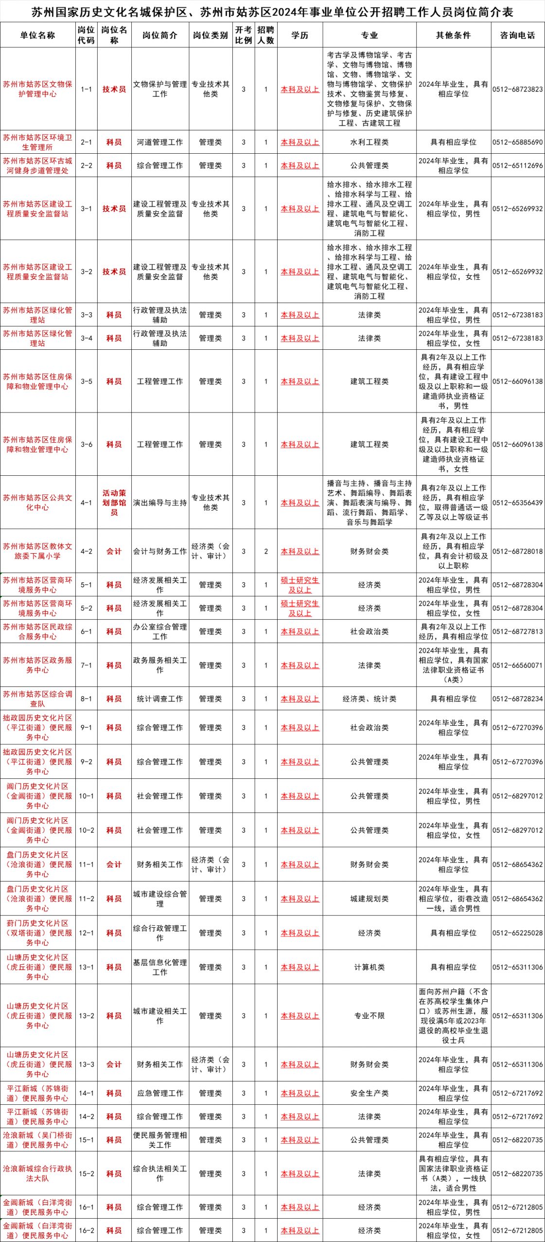 2024年苏州市姑苏区事业单位招聘岗位表与条件