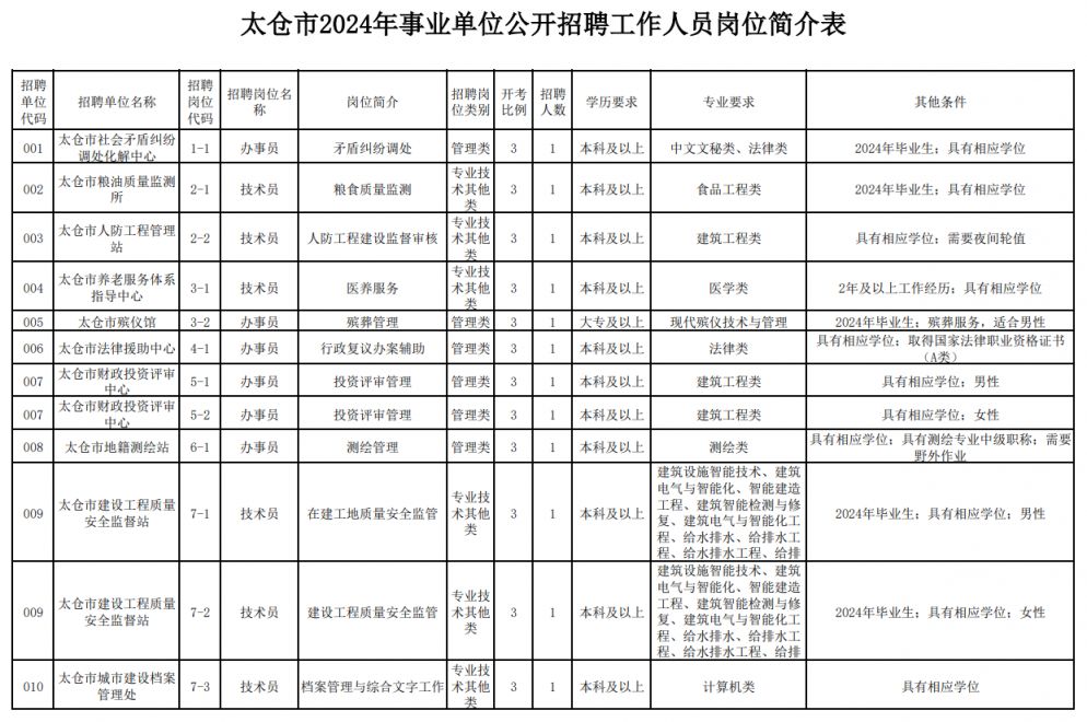 苏州太仓市公开招聘工作人员公告2024