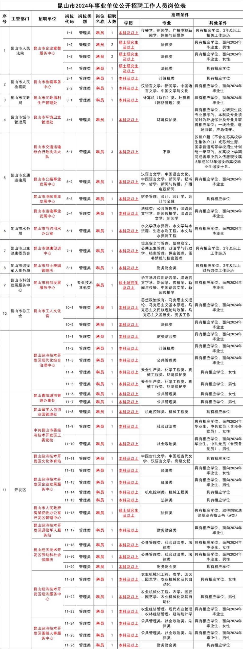 昆山市2024年事业单位岗位招聘表及条件