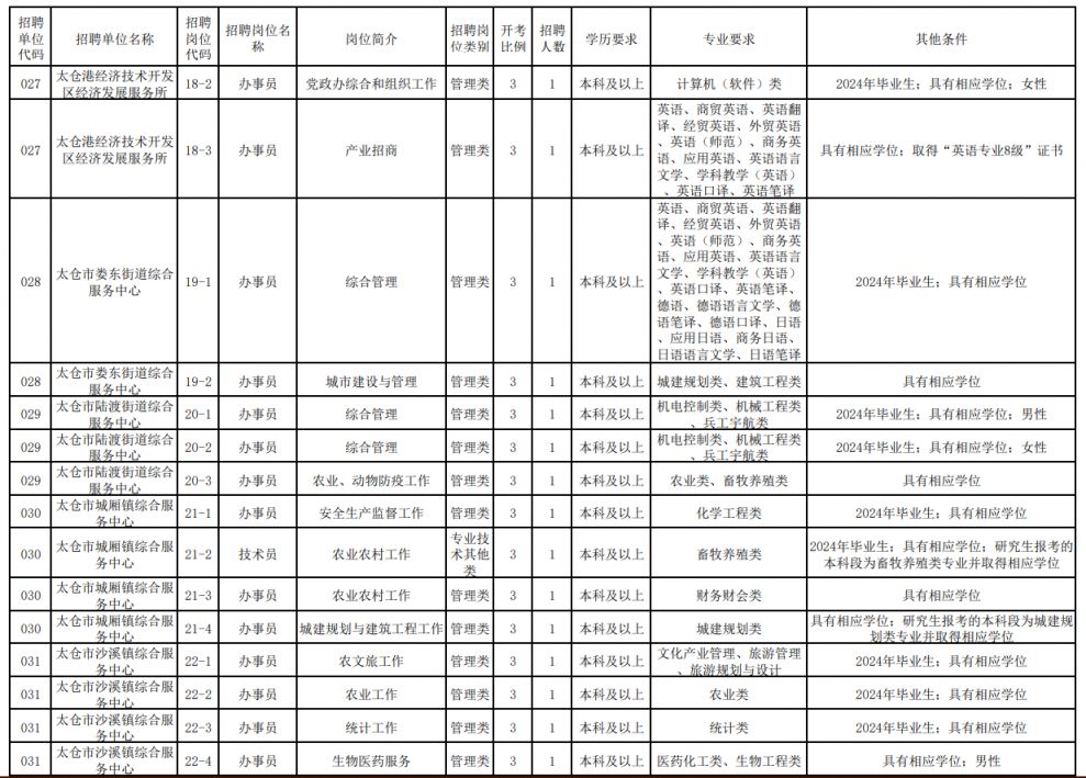 苏州太仓市公开招聘工作人员公告2024