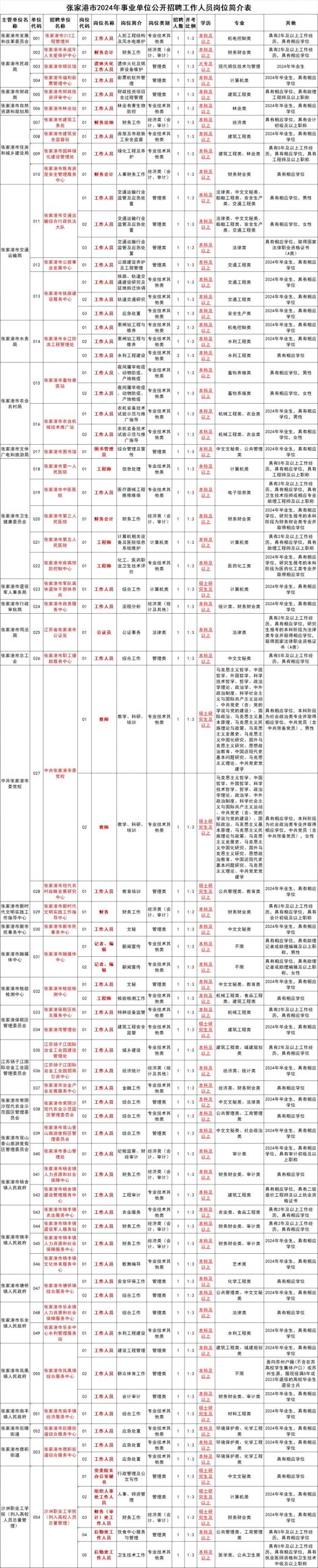 2024年苏州张家港市事业单位工作人员招聘公告