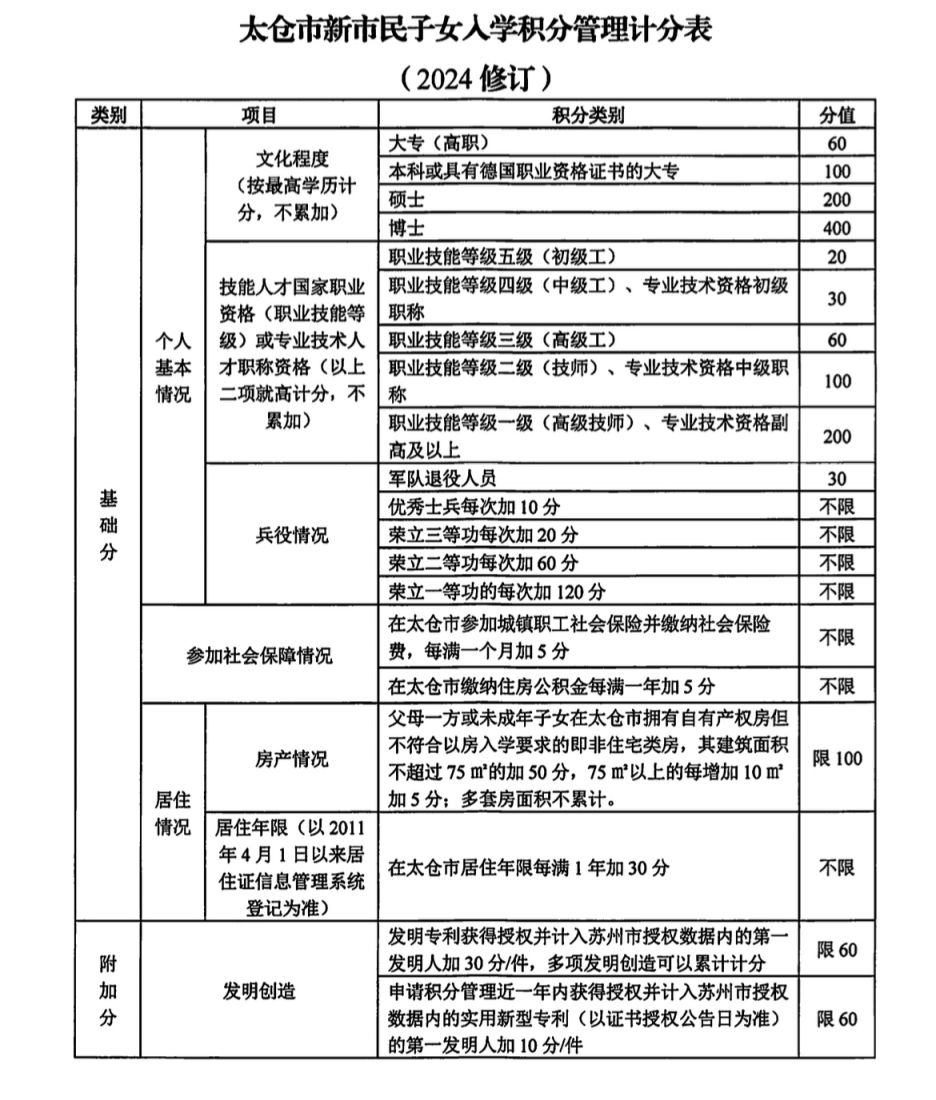 太仓市2024年积分入学管理计分表及相关信息