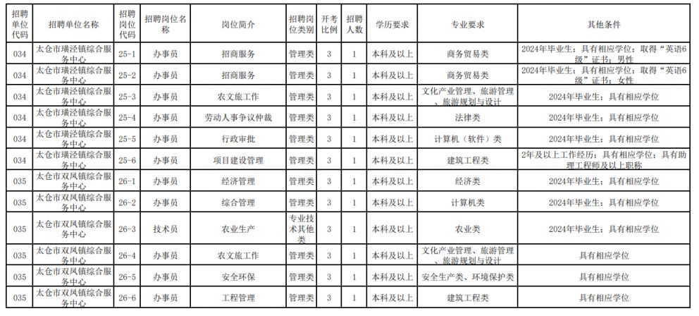 苏州太仓市公开招聘工作人员公告2024